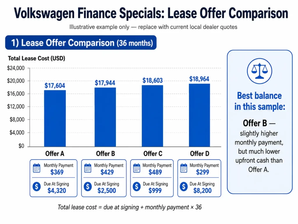 Volkswagen finance specials lease offer comparison showing monthly payments, due at signing, and total lease cost.